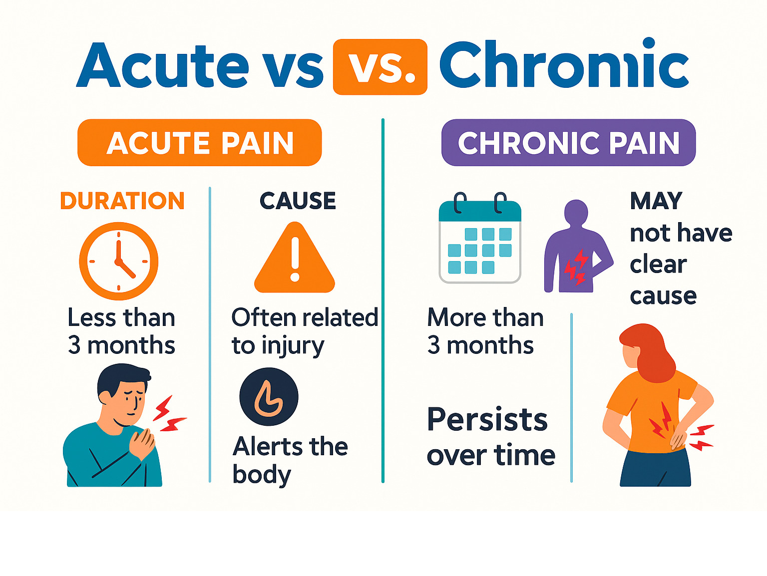 Infographic illustrating the key differences between acute and chronic pain regarding duration, cause, and purpose - what is chronic pain infographic 