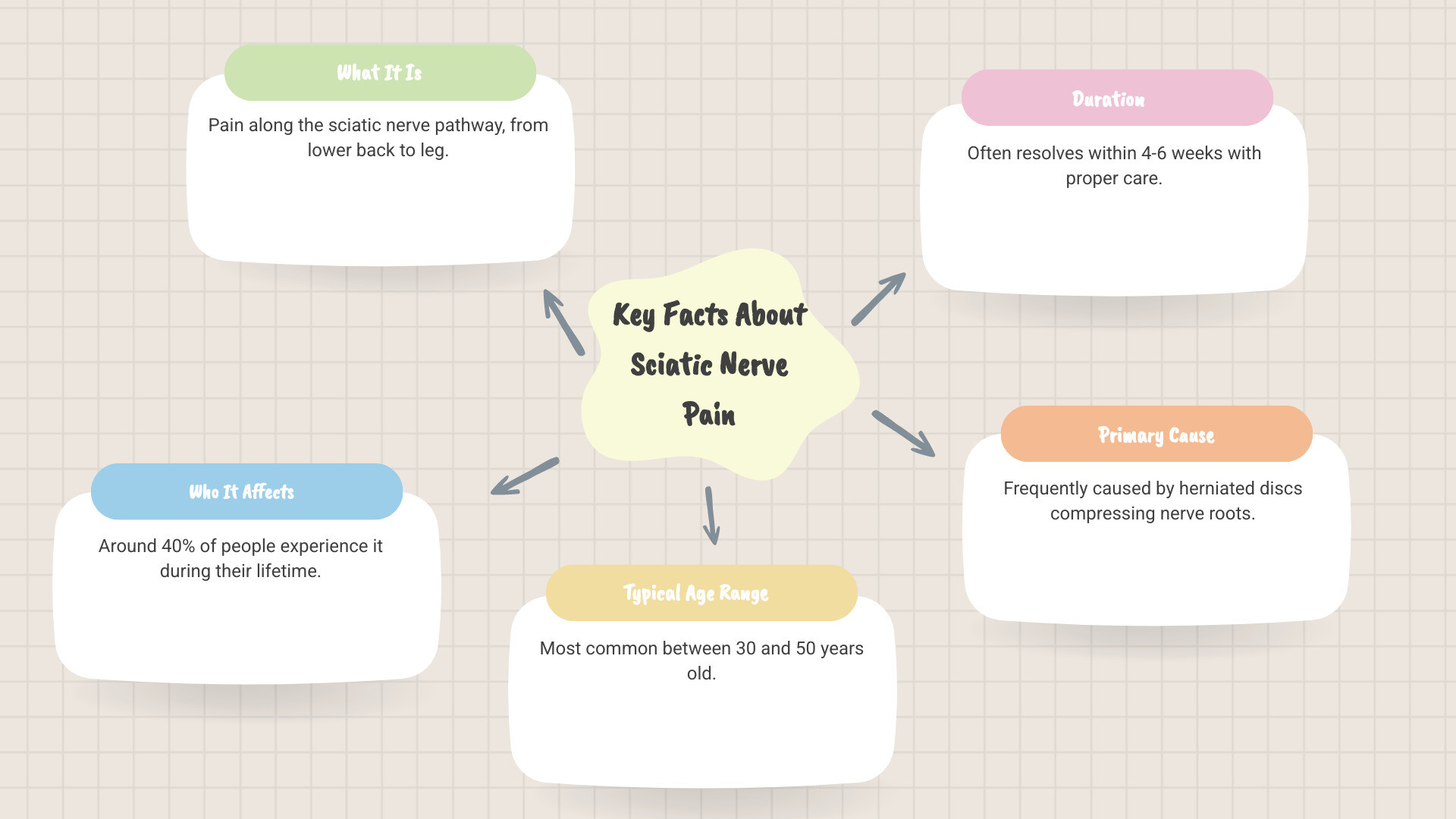 Infographic showing the sciatic nerve pathway from the lower spine through the buttock and down the back of the leg to the foot, with labels indicating common pain points and areas of numbness or tingling - sciatic nerve pain infographic mindmap-5-items