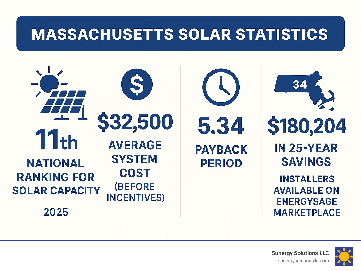 Infographic showing Massachusetts solar statistics including 11th national ranking for solar capacity, average system cost of $32,500 before incentives, 5.34-year payback period, $180,204 in 25-year savings, and 34 installers available on EnergySage Marketplace - best solar installers massachusetts infographic 