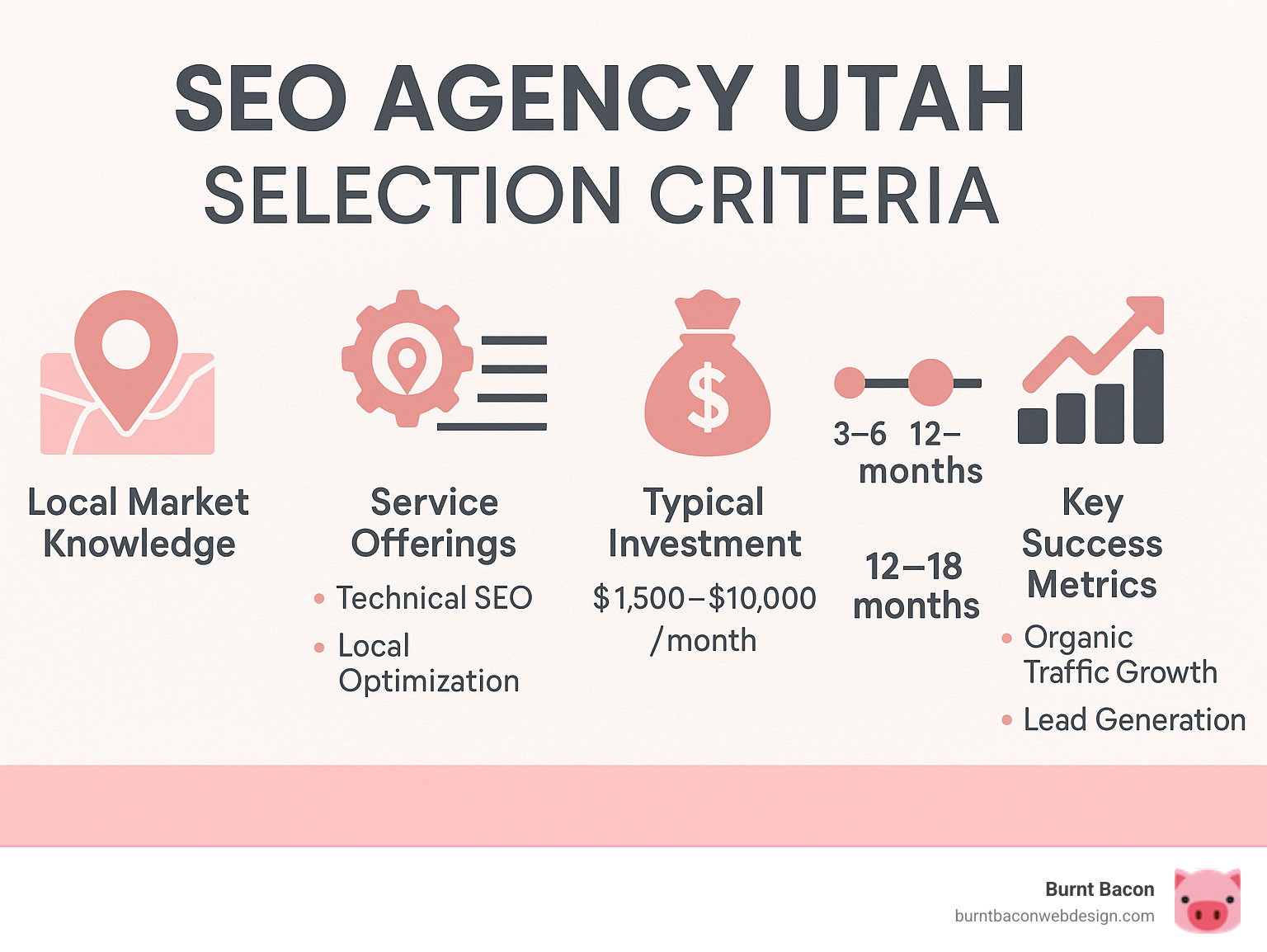 Infographic showing Utah SEO agency selection criteria including local market knowledge, service offerings like technical SEO and local optimization, typical investment ranges from $1500-10000 monthly, expected timeline of 3-6 months for initial results and 12-18 months for significant momentum, and key success metrics like organic traffic growth and lead generation - seo agency utah infographic 