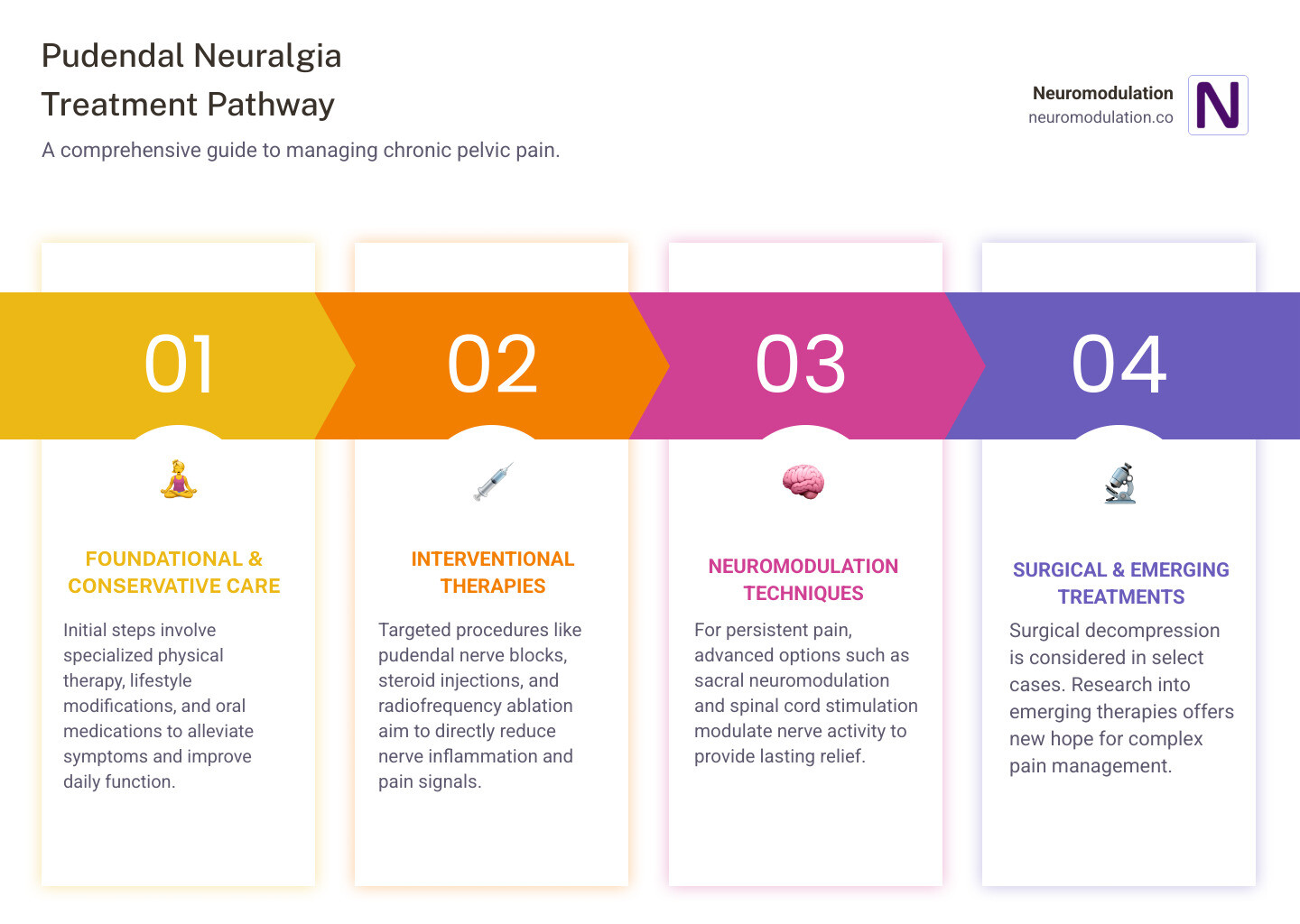 Comprehensive pudendal neuralgia treatment pathway showing conservative care options like physical therapy and medications, interventional treatments including nerve blocks and radiofrequency ablation, and advanced neuromodulation therapies like sacral stimulation and spinal cord stimulation - pudendal neuralgia treatment infographic 