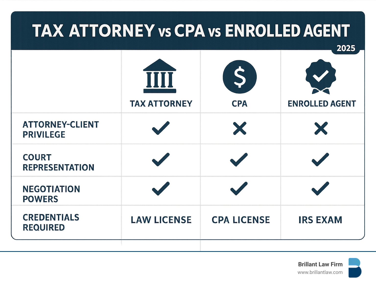 Infographic comparing Tax Attorney vs CPA vs Enrolled Agent showing attorney-client privilege, court representation abilities, negotiation powers, and credential requirements