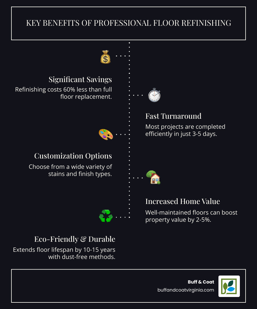 Infographic showing floor refinishing service benefits: 60% cost savings vs replacement, 3-5 day completion time, 10-15 year lifespan extension, multiple finish options available, and eco-friendly dust-free process - floor refinishing service infographic infographic-line-5-steps-dark Infographic showing floor refinishing service benefits: 60% cost savings vs replacement, 3-5 day completion time, 10-15 year lifespan extension, multiple finish options available, and eco-friendly dust-free process - floor refinishing service infographic infographic-line-5-steps-dark
