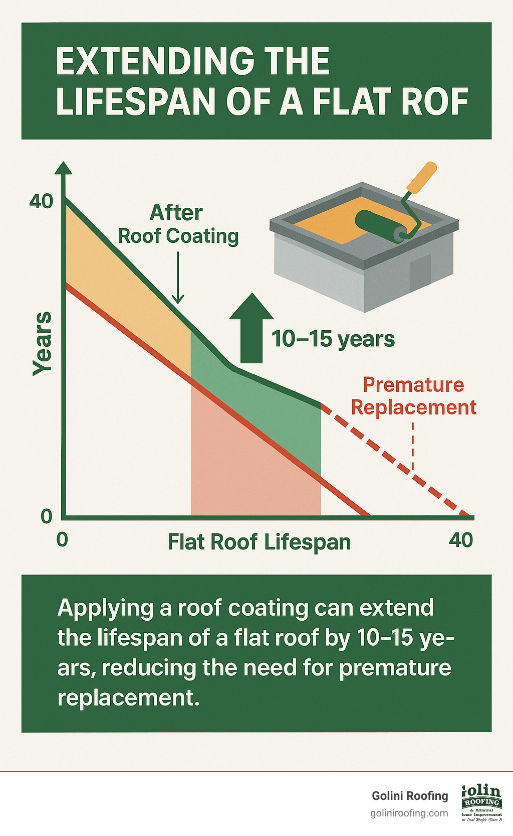 A graph showing how applying a roof coating can extend the lifespan of a flat roof by 10-15 years, reducing the need for premature replacement. - roof leak repair flat roof infographic A graph showing how applying a roof coating can extend the lifespan of a flat roof by 10-15 years, reducing the need for premature replacement. - roof leak repair flat roof infographic