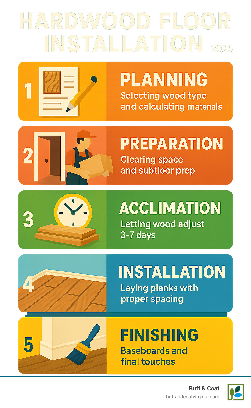 Detailed infographic showing the 5 main stages of hardwood floor installation process: Planning (selecting wood type and calculating materials), Preparation (clearing space and subfloor prep), Acclimation (letting wood adjust 3-7 days), Installation (laying planks with proper spacing), and Finishing (baseboards and final touches) - Hardwood Floor Installation infographic Detailed infographic showing the 5 main stages of hardwood floor installation process: Planning (selecting wood type and calculating materials), Preparation (clearing space and subfloor prep), Acclimation (letting wood adjust 3-7 days), Installation (laying planks with proper spacing), and Finishing (baseboards and final touches) - Hardwood Floor Installation infographic