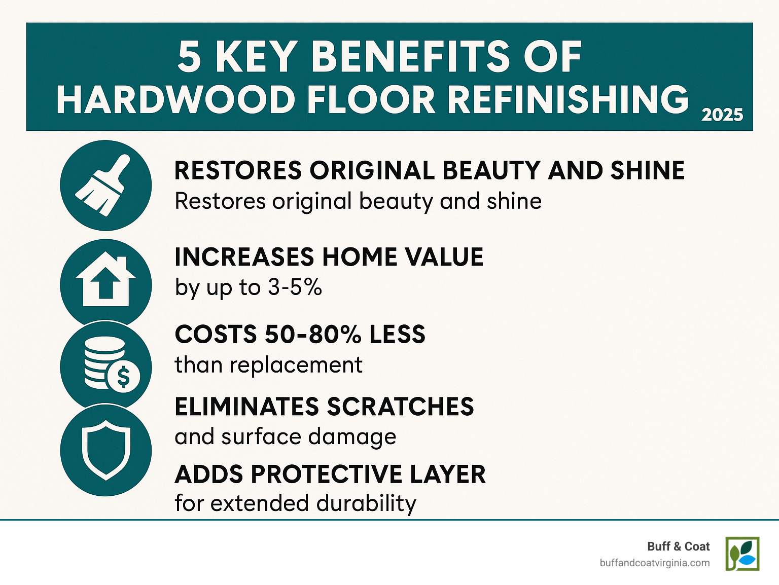 Infographic showing the 5 key benefits of hardwood floor refinishing: 1) Restores original beauty and shine, 2) Increases home value by up to 3-5%, 3) Costs 50-80% less than replacement, 4) Eliminates scratches and surface damage, 5) Adds protective layer for extended durability - floor refinishing near me infographic Infographic showing the 5 key benefits of hardwood floor refinishing: 1) Restores original beauty and shine, 2) Increases home value by up to 3-5%, 3) Costs 50-80% less than replacement, 4) Eliminates scratches and surface damage, 5) Adds protective layer for extended durability - floor refinishing near me infographic