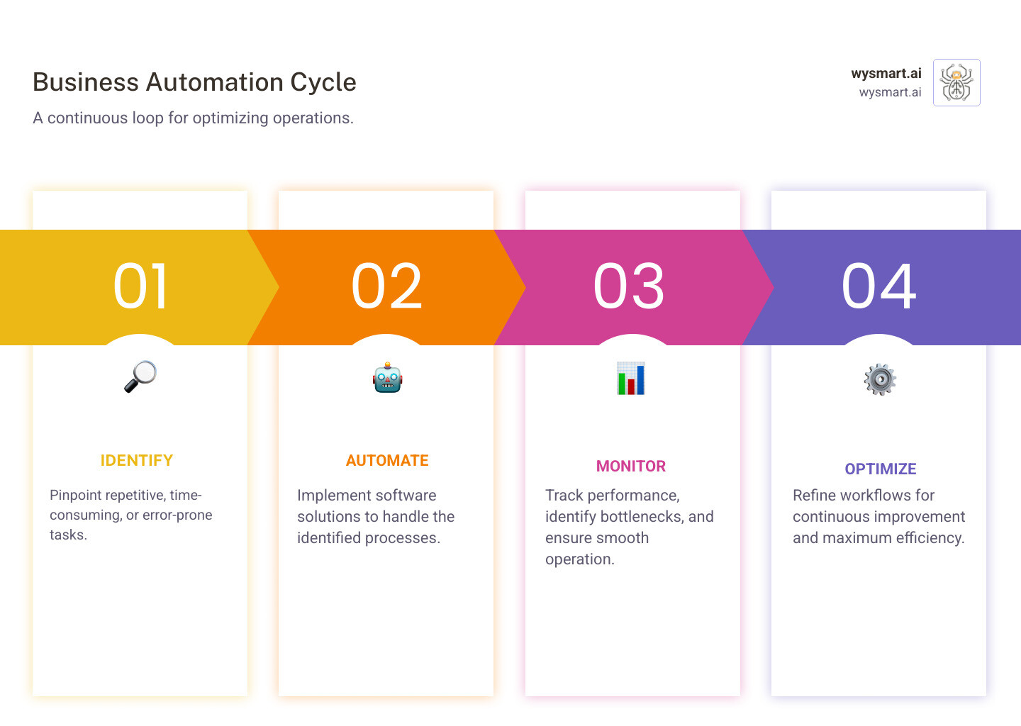 Infographic explaining the cycle of business automation: Identify, Automate, Monitor, Optimize - business automation software solutions infographic pillar-4-steps Infographic explaining the cycle of business automation: Identify, Automate, Monitor, Optimize - business automation software solutions infographic pillar-4-steps