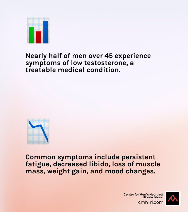 Comprehensive infographic showing common low testosterone symptoms including persistent fatigue, decreased libido, loss of muscle mass, weight gain around the midsection, mood swings and irritability, difficulty concentrating, and reduced motivation, with statistics showing nearly 50% of men over 45 experience these symptoms - low t clinic providence infographic 2_facts_emoji_light-gradient