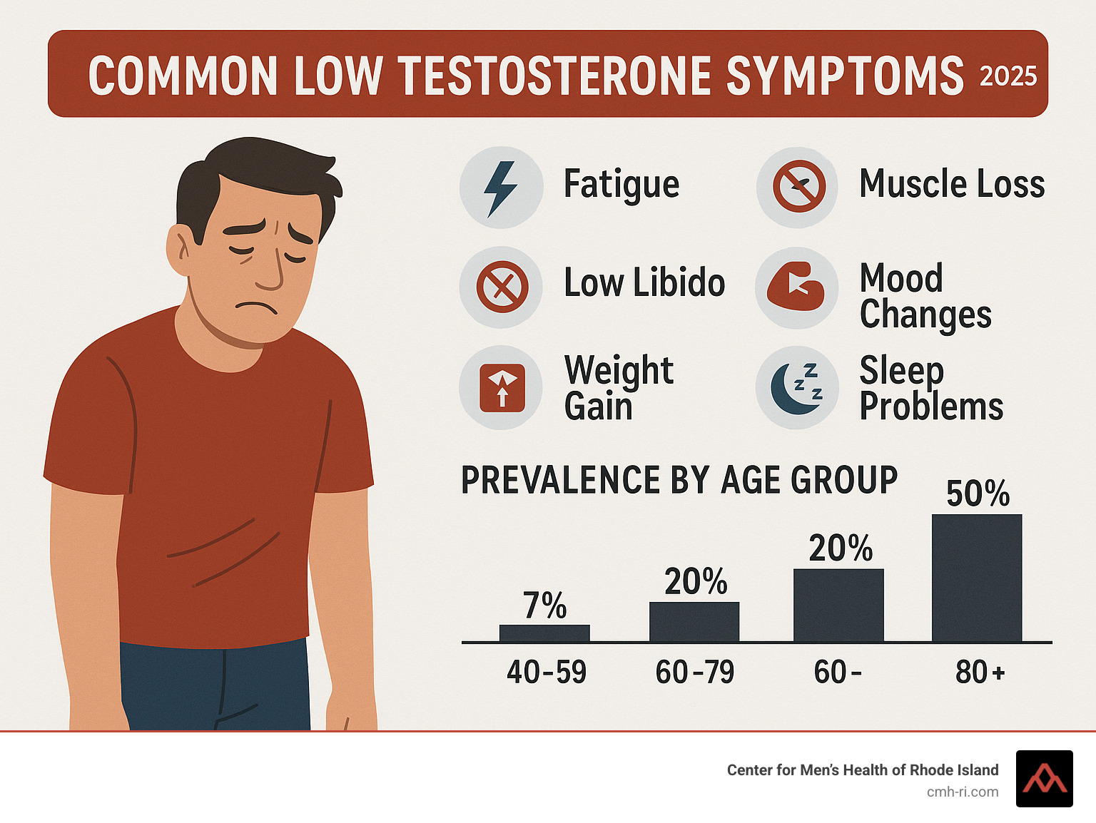 Infographic showing common low testosterone symptoms including fatigue, low libido, weight gain, muscle loss, mood changes, and sleep problems with statistics on prevalence by age group - clinic for low testosterone infographic 