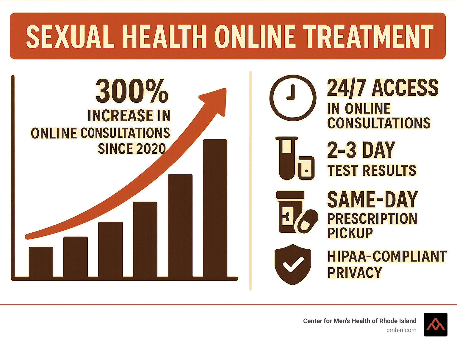 Infographic showing the growth of telehealth for sexual health: 300% increase in online consultations since 2020, with benefits including 24/7 access, 2-3 day test results, same-day prescription pickup, and HIPAA-compliant privacy protection - sexual health online treatment infographic 