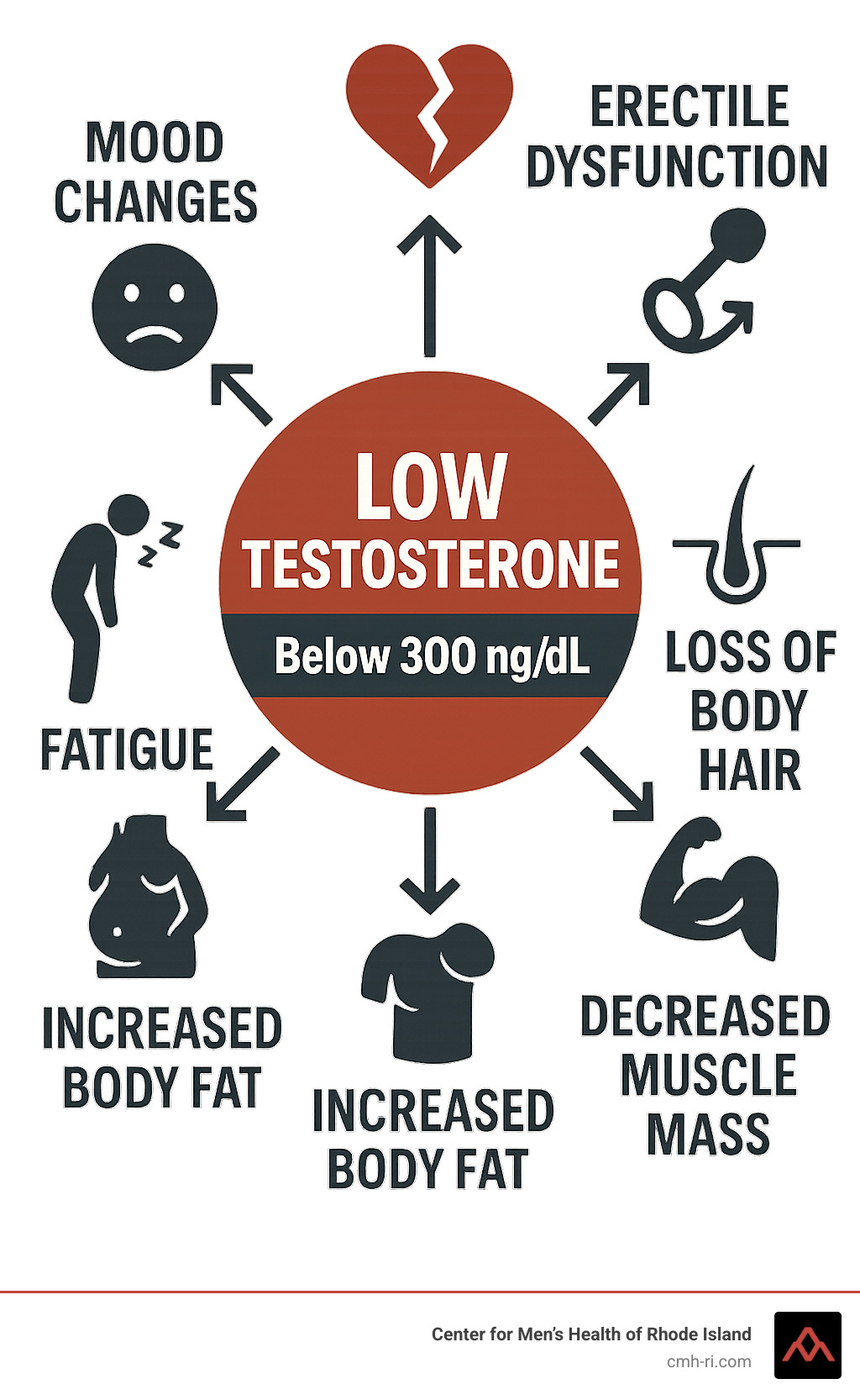 Infographic showing the interconnected symptoms of low testosterone including reduced libido, erectile dysfunction, fatigue, mood changes, increased body fat, decreased muscle mass, and loss of body hair, with testosterone levels below 300 ng/dL highlighted as the diagnostic threshold - low testosterone sexual dysfunction infographic 