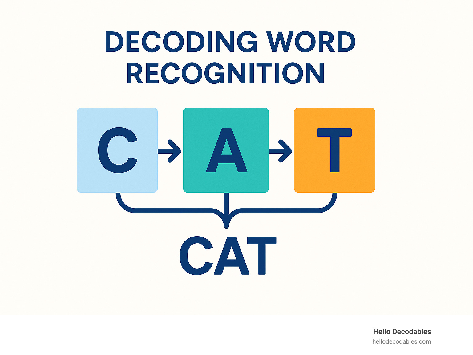 letter tiles spelling cat - decoding word recognition