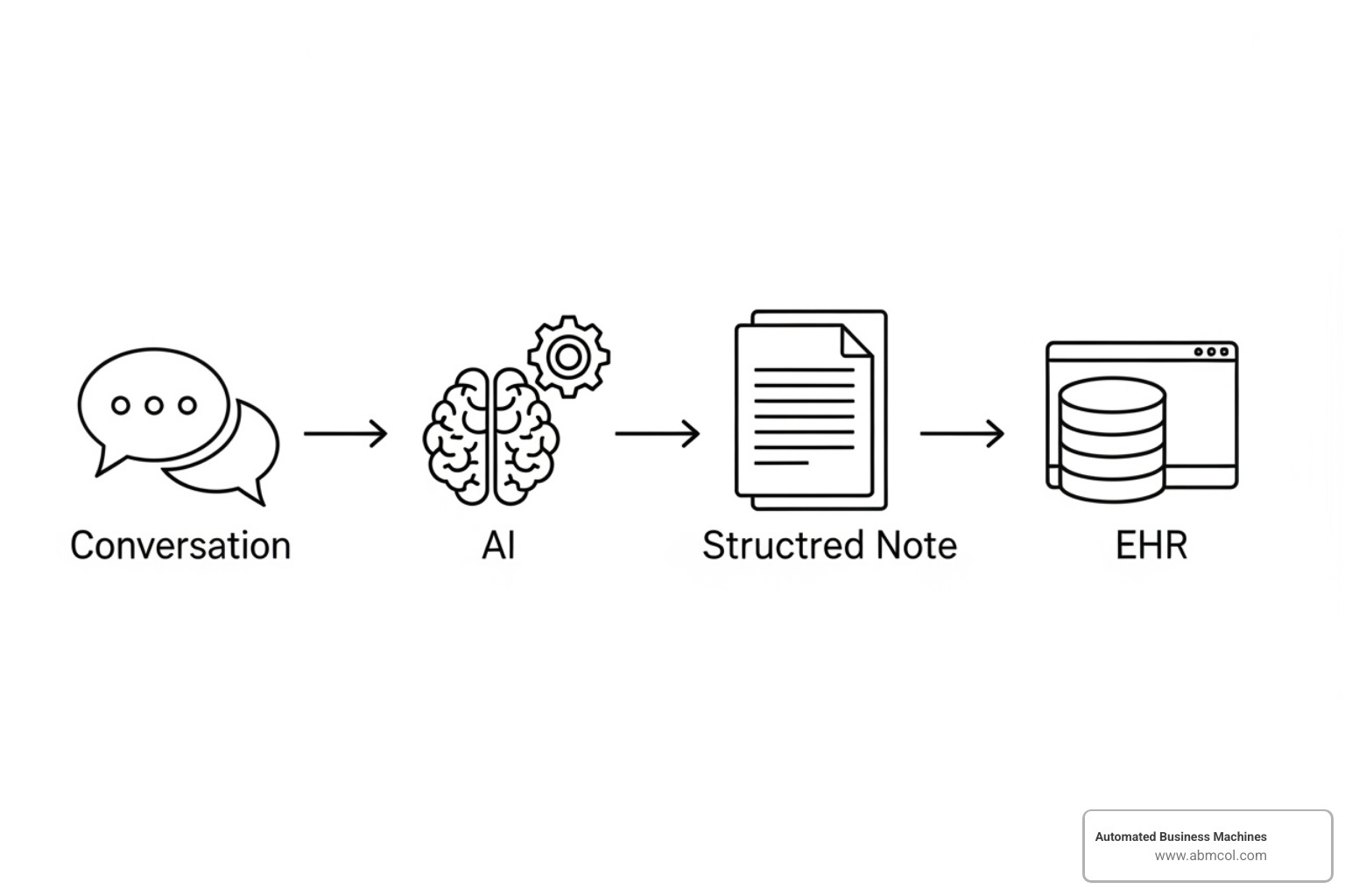 diagram showing the ACI process: Conversation -> AI Processing -> Structured Note -> EHR - ambient clinical documentation workflow optimization