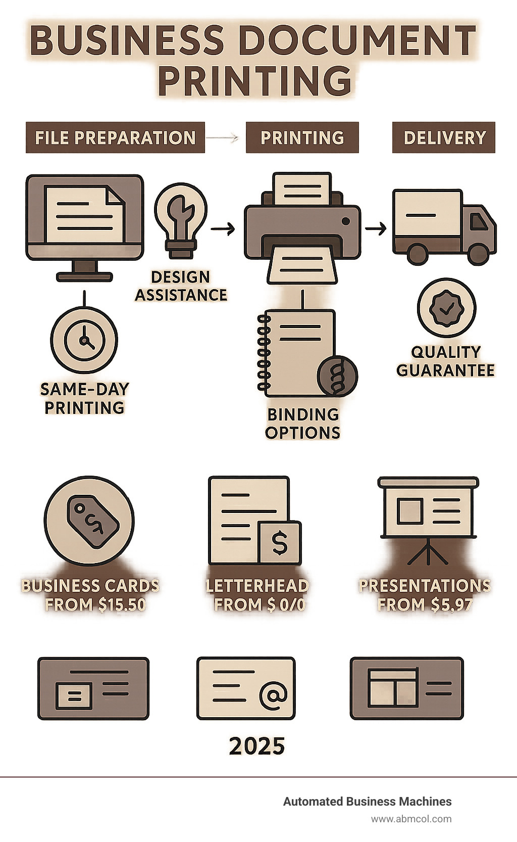 Comprehensive infographic showing the business document printing process from file preparation through delivery, including key service features like same-day printing, volume discounts, binding options, and quality guarantees with pricing examples for common business documents - Business document printing infographic 