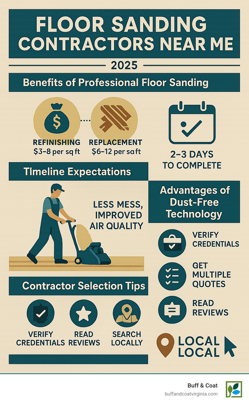 Comprehensive comparison infographic showing professional floor sanding benefits including cost savings versus replacement, timeline expectations, dust-free technology advantages, and key contractor selection criteria with local search tips - floor sanding contractors near me infographic Comprehensive comparison infographic showing professional floor sanding benefits including cost savings versus replacement, timeline expectations, dust-free technology advantages, and key contractor selection criteria with local search tips - floor sanding contractors near me infographic