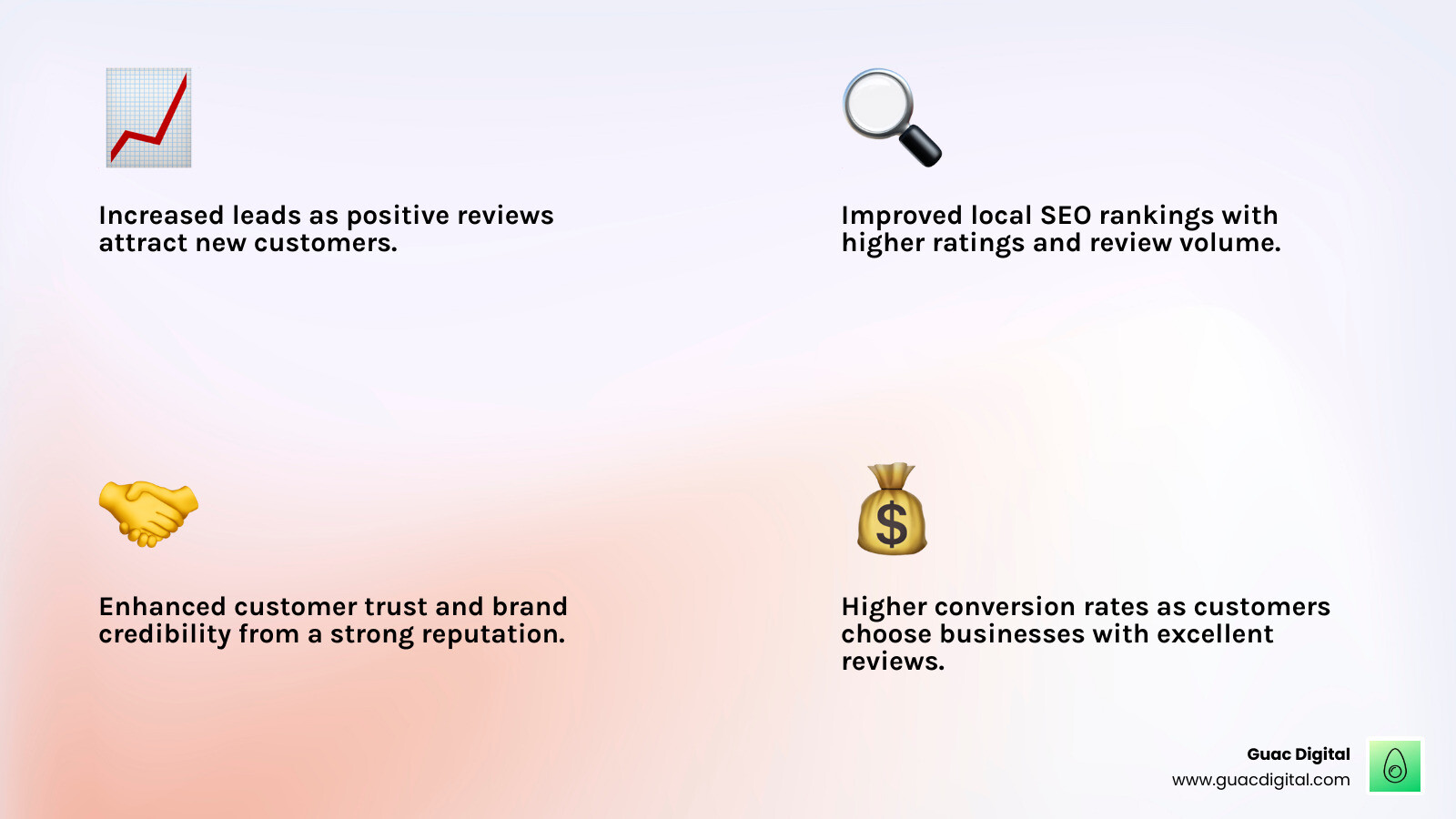 Infographic showing the positive impact of effective Google review management on various business aspects, including increased leads, improved SEO, improved customer trust, and higher conversion rates, with lime green accent colors and professional design focused on digital marketing in Tampa, Florida - google review management service infographic 4_facts_emoji_light-gradient
