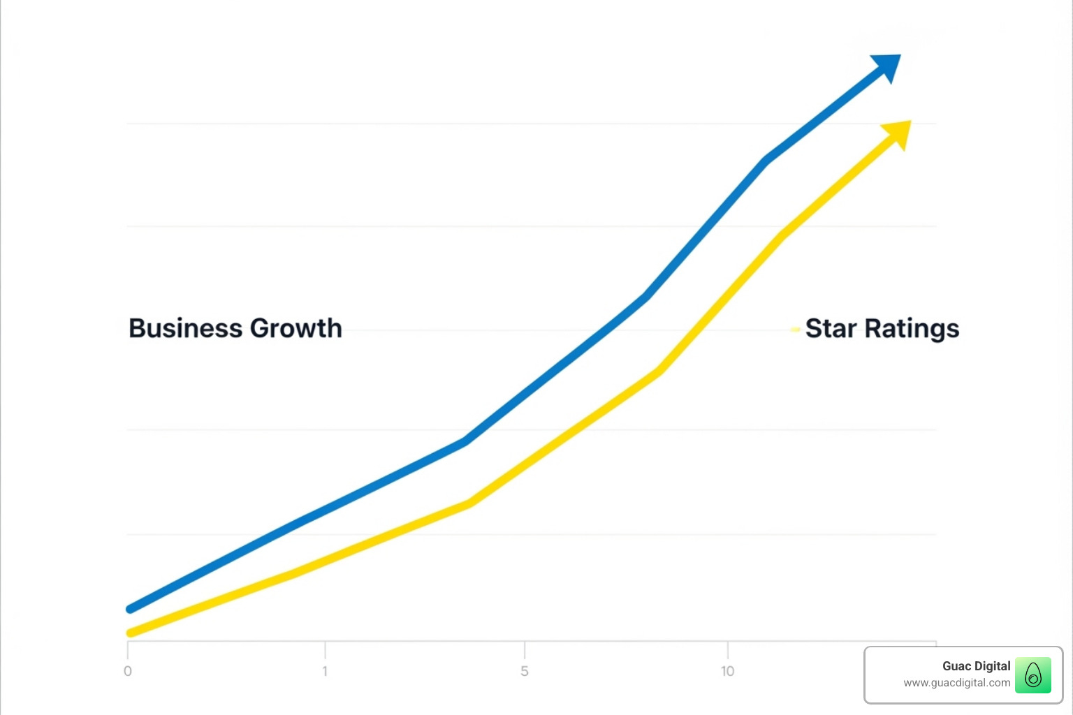 graph showing business growth rising alongside an increasing star rating - google review management service