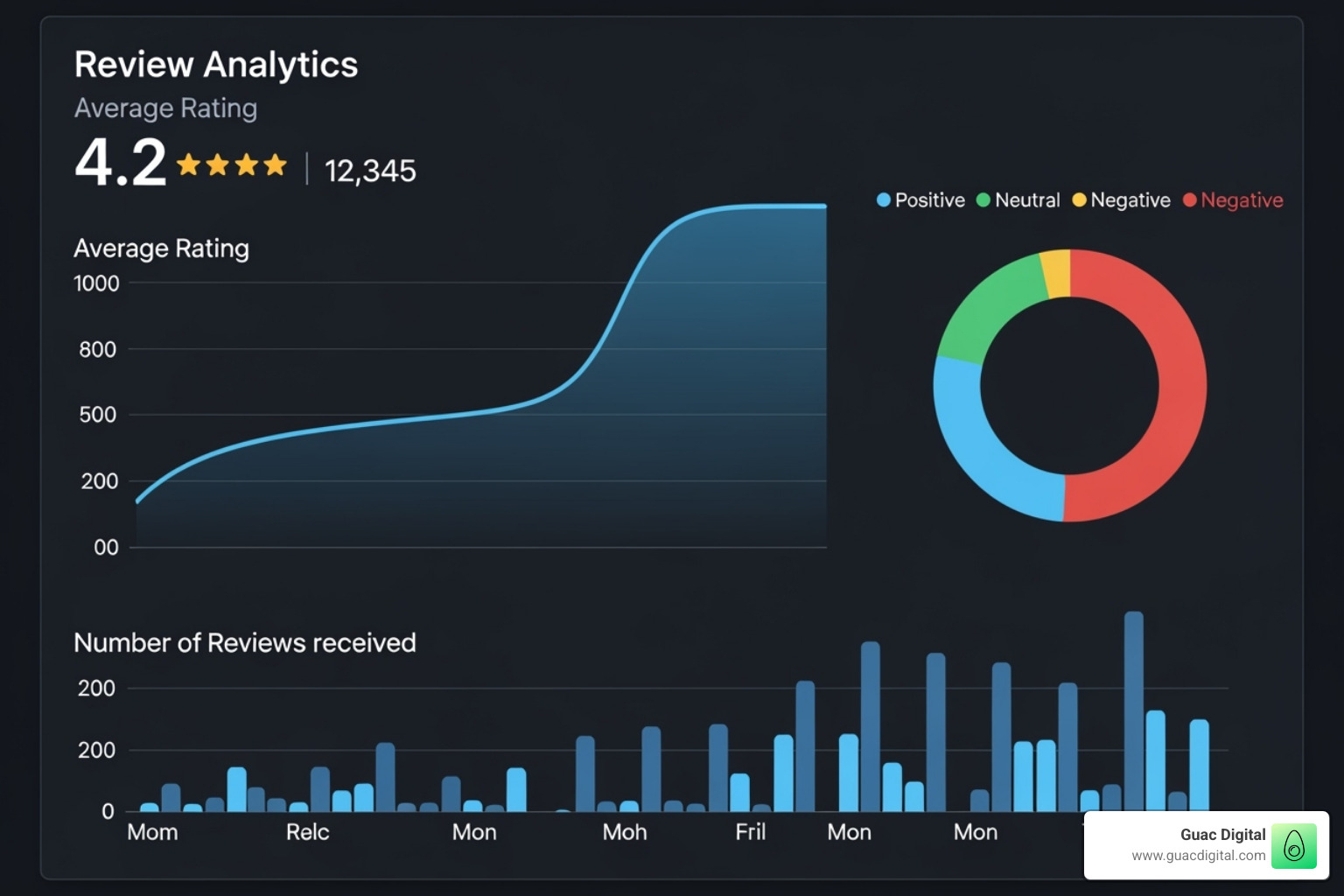 clean, modern software dashboard showing review analytics - google review management service