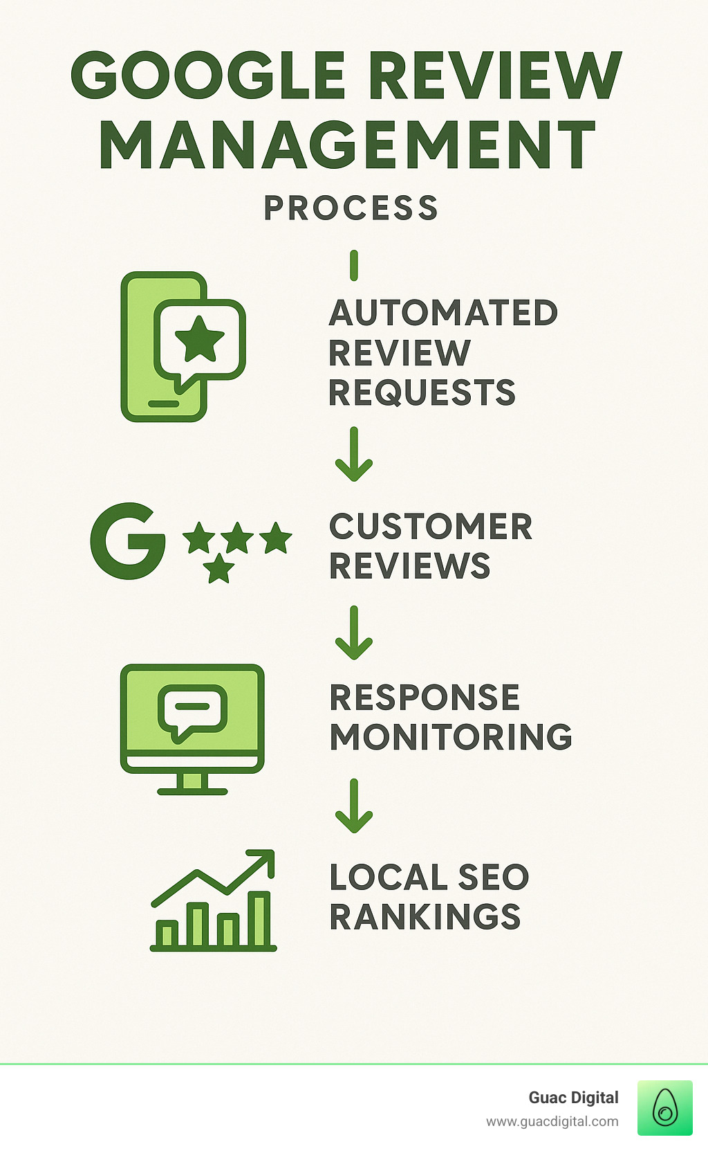 Infographic showing the complete Google review management process from automated review requests through customer response monitoring to local SEO ranking improvements, featuring lime green accent colors and clean professional design - google review management service infographic 