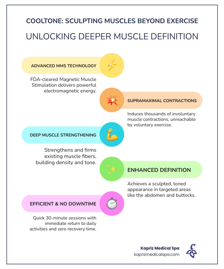 Infographic showing CoolTone's magnetic muscle stimulation technology creating powerful contractions in abdominal muscles, with comparison to regular exercise intensity and treatment areas highlighted on human body silhouette - cooltone jacksonville fl infographic infographic-line-5-steps-colors