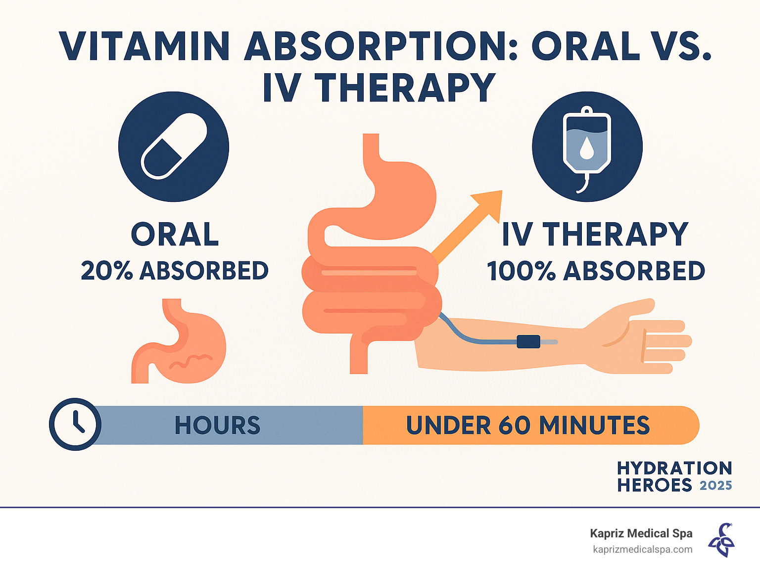 Infographic showing the difference between oral vitamin absorption (20% absorbed) versus IV therapy absorption (100% absorbed), with digestive system bypass illustration and timeline showing IV therapy results in under 60 minutes versus hours for oral supplements - mobile hydration near me infographic 
