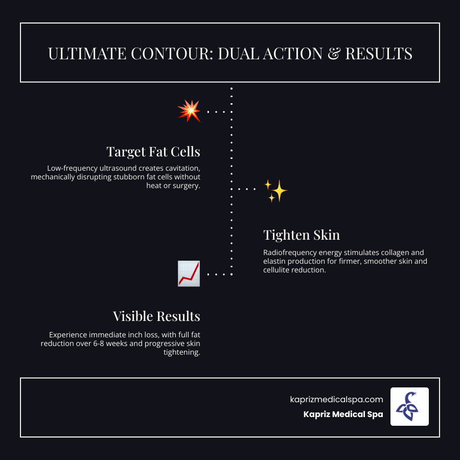 Infographic showing Ultimate Contour dual-action technology with low-frequency ultrasound waves targeting fat cells through cavitation while radiofrequency energy penetrates deeper skin layers to stimulate collagen production, including treatment areas on abdomen, thighs, and arms with timeline showing immediate inch loss and progressive skin tightening over 6-8 weeks - ultimate contour near me infographic infographic-line-3-steps-dark