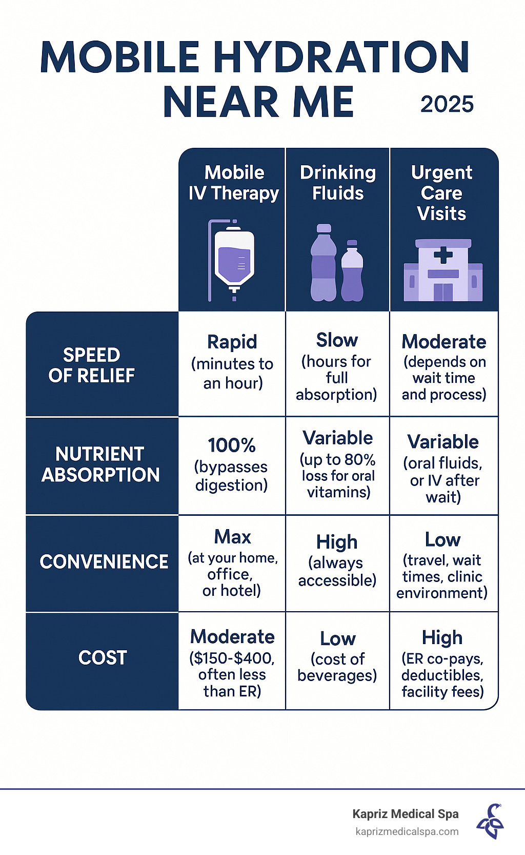 Table comparing Mobile IV Therapy, Drinking Fluids, and Urgent Care Visits based on Speed of Relief, Nutrient Absorption, Convenience, and Cost - mobile hydration near me infographic 