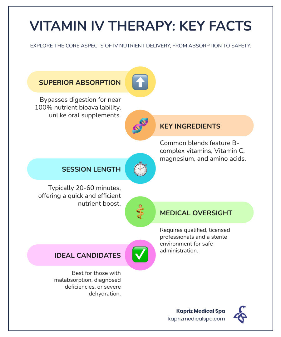 Detailed infographic comparing IV vitamin therapy absorption rates versus oral supplements, showing bloodstream delivery percentages, common ingredients like B-complex vitamins and vitamin C, treatment duration of 20-60 minutes, and key safety considerations including proper medical supervision - vitamin iv infographic infographic-line-5-steps-colors Detailed infographic comparing IV vitamin therapy absorption rates versus oral supplements, showing bloodstream delivery percentages, common ingredients like B-complex vitamins and vitamin C, treatment duration of 20-60 minutes, and key safety considerations including proper medical supervision - vitamin iv infographic infographic-line-5-steps-colors