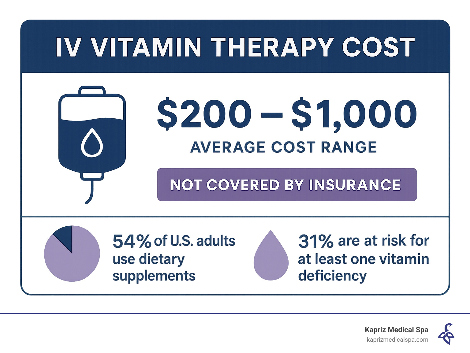 Infographic showing the average cost range of IV vitamin therapy in the US, along with a disclaimer about insurance coverage and statistics on supplement use and deficiency rates - vitamin iv infographic Infographic showing the average cost range of IV vitamin therapy in the US, along with a disclaimer about insurance coverage and statistics on supplement use and deficiency rates - vitamin iv infographic