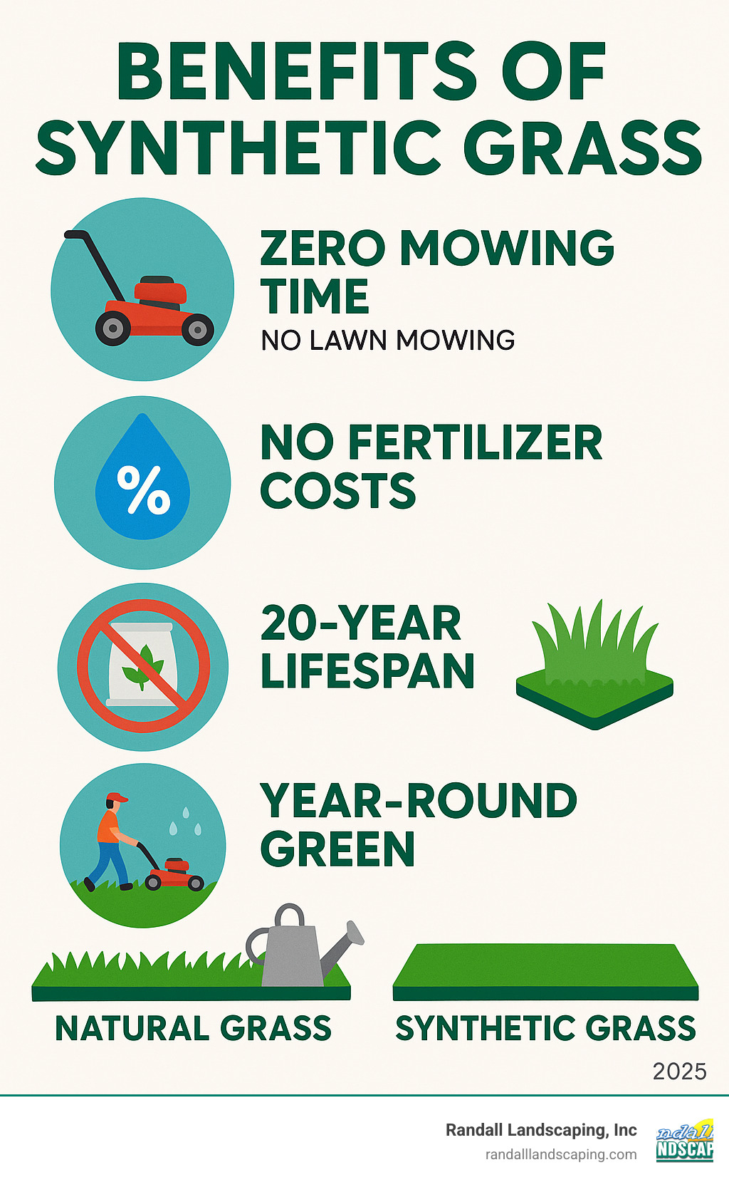 Infographic showing synthetic grass benefits: zero mowing time, 70% water savings, no fertilizer costs, 20-year lifespan, and year-round green appearance with maintenance comparison between natural and synthetic grass - synthetic grass installation near me infographic 