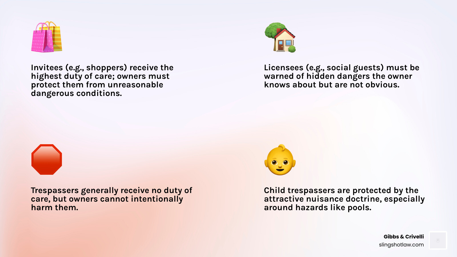 Infographic showing the three types of property visitors in Texas premises liability law: Invitees who receive the highest duty of care and must be protected from unreasonable dangerous conditions, Licensees who must be warned of hidden dangers the owner knows about, and Trespassers who generally receive no duty of care except the owner cannot intentionally harm them, with special protections for child trespassers under the attractive nuisance doctrine - Austin premises liability attorney infographic 4_facts_emoji_light-gradient