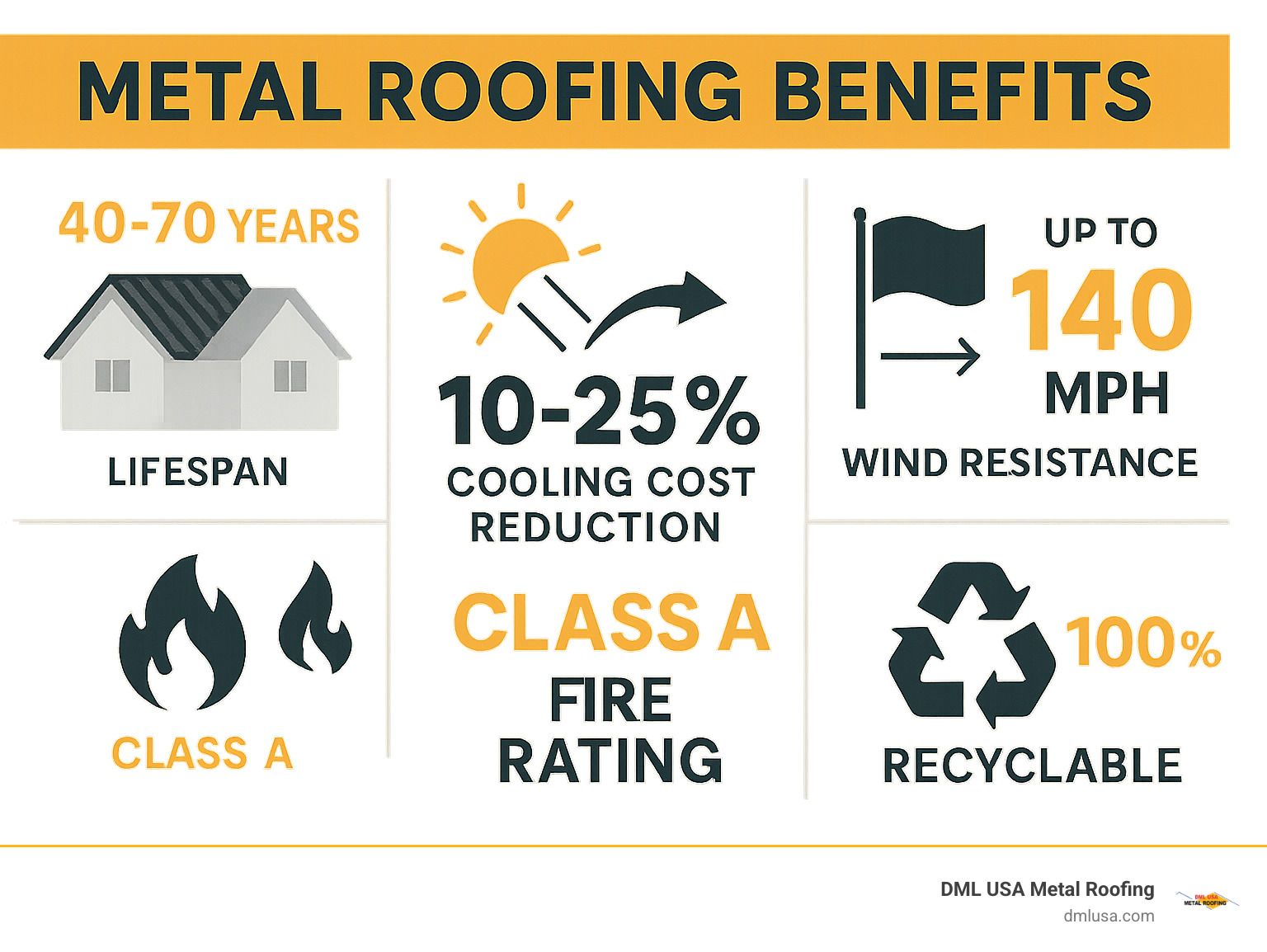 Comprehensive comparison infographic showing metal roofing benefits: 40-70 year lifespan compared to 15-20 years for traditional roofing, 10-25% cooling cost reduction through solar reflectance, wind resistance up to 140 mph, Class A fire rating, and 100% recyclable materials with 25-95% recycled content - metal roofs for residential homes infographic 