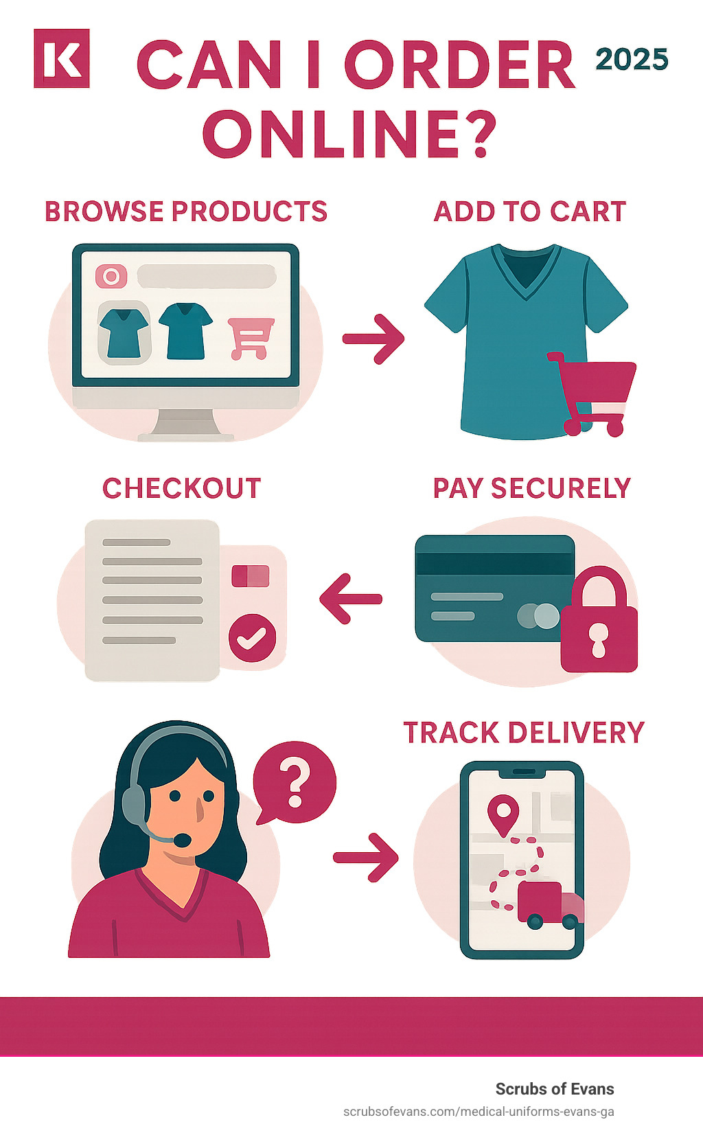 Complete online ordering process from browsing medical scrubs to delivery tracking with secure payment and customer support options - can i order online? Infographic