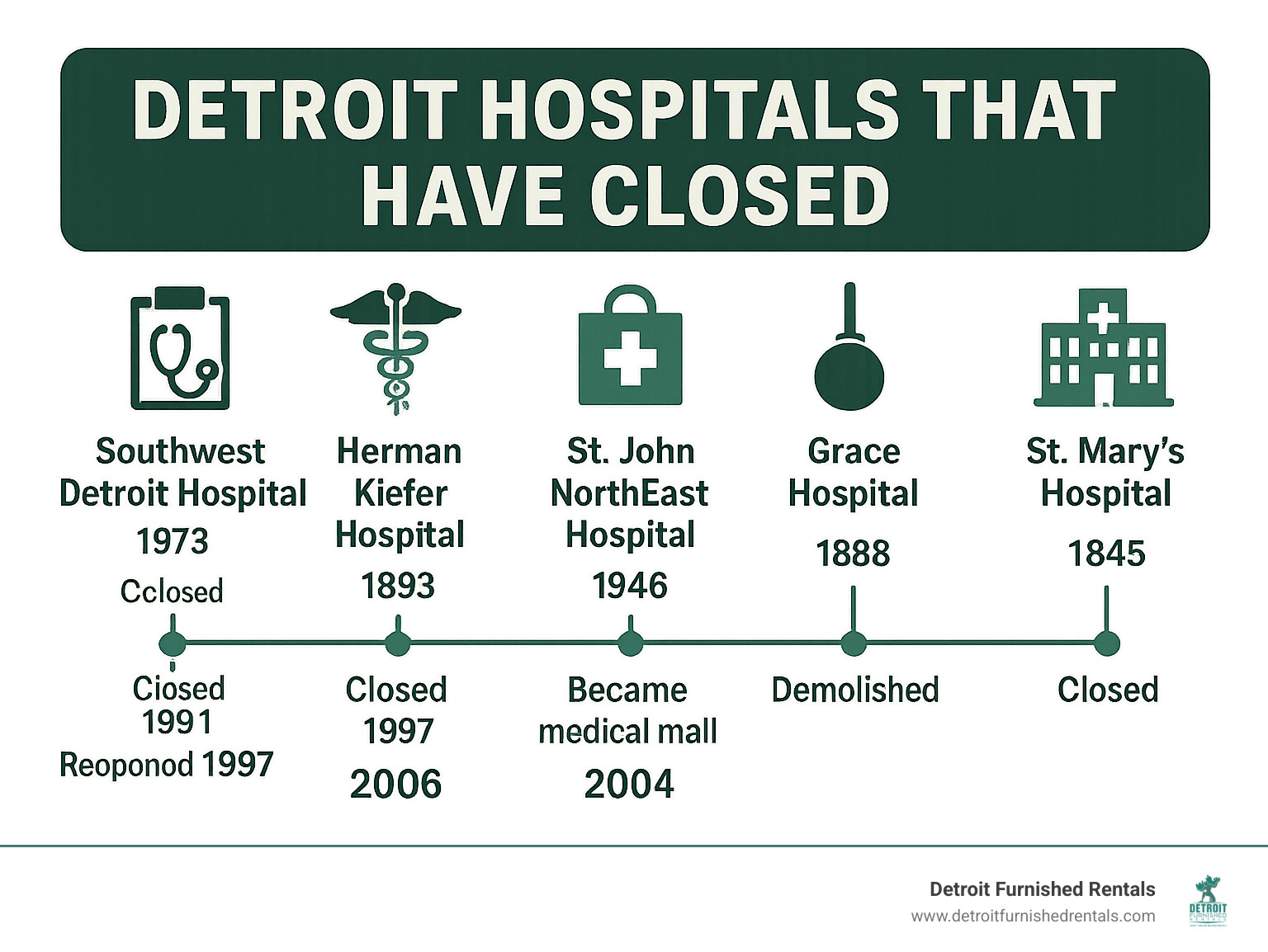 Detailed timeline infographic showing opening dates, closure dates, and key milestones for Southwest Detroit Hospital (1973-2006), Herman Kiefer Hospital (1893-2013), St. John NorthEast Hospital (1946-2004), Grace Hospital (1888-1979), and St. Mary's Hospital (1845-1987), with icons representing each hospital's specialty and fate - hospitals in detroit that have closed infographic 