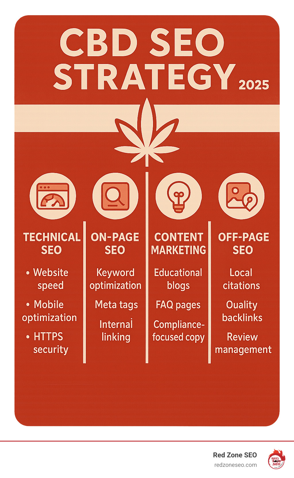 Comprehensive infographic showing the four core pillars of CBD SEO strategy: Technical SEO (website speed, mobile optimization, HTTPS security), On-Page SEO (keyword optimization, meta tags, internal linking), Content Marketing (educational blogs, FAQ pages, compliance-focused copy), and Off-Page SEO (local citations, quality backlinks, review management) - seo for cbd companies infographic 