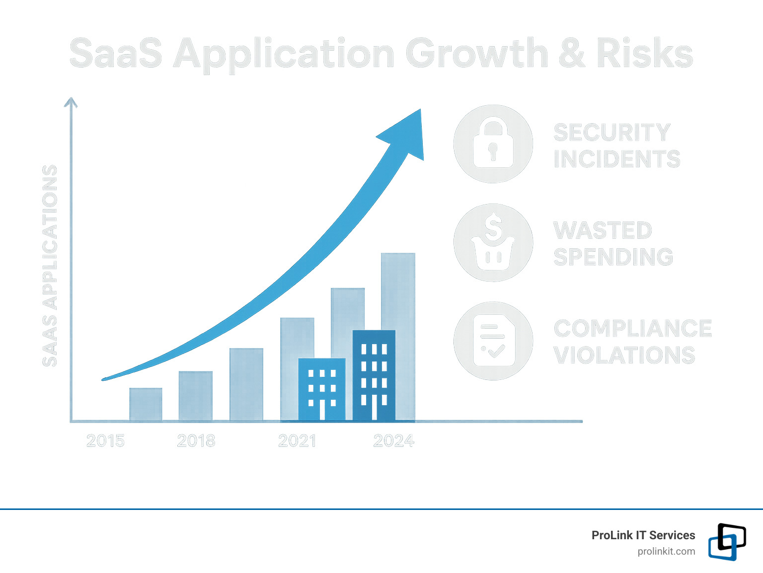 Infographic showing the exponential growth of SaaS applications from 2015 to 2024, with corresponding increases in security incidents, wasted spending, and compliance violations across organizations of different sizes - SaaS management services infographic Infographic showing the exponential growth of SaaS applications from 2015 to 2024, with corresponding increases in security incidents, wasted spending, and compliance violations across organizations of different sizes - SaaS management services infographic