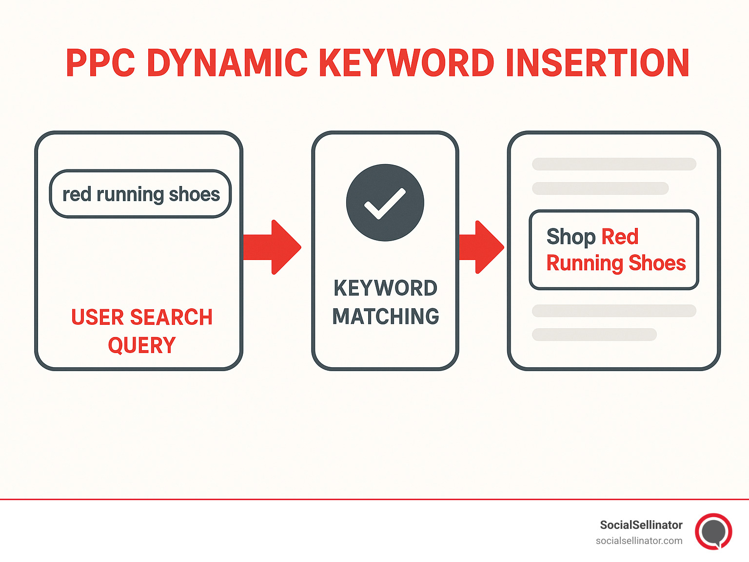Infographic showing the complete Dynamic Keyword Insertion process from user search query through keyword matching to final ad display with highlighted terms - PPC dynamic keyword insertion infographic 