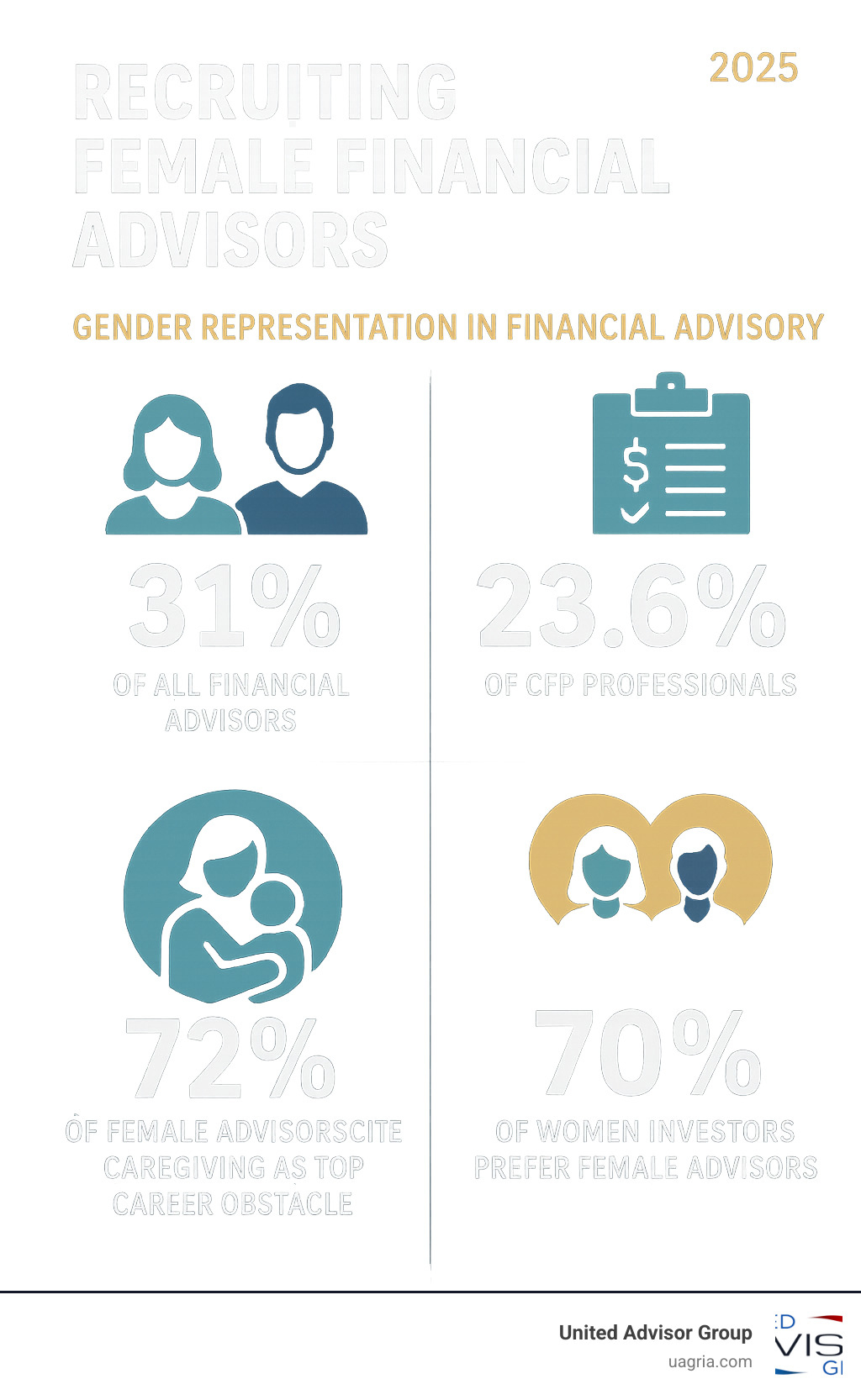 Infographic showing current gender representation in financial advisory: 31% of all financial advisors are women, 23.6% of CFP professionals are women, 72% of female advisors cite caregiving as top career obstacle, 70% of women investors prefer female advisors - recruiting female financial advisors infographic 