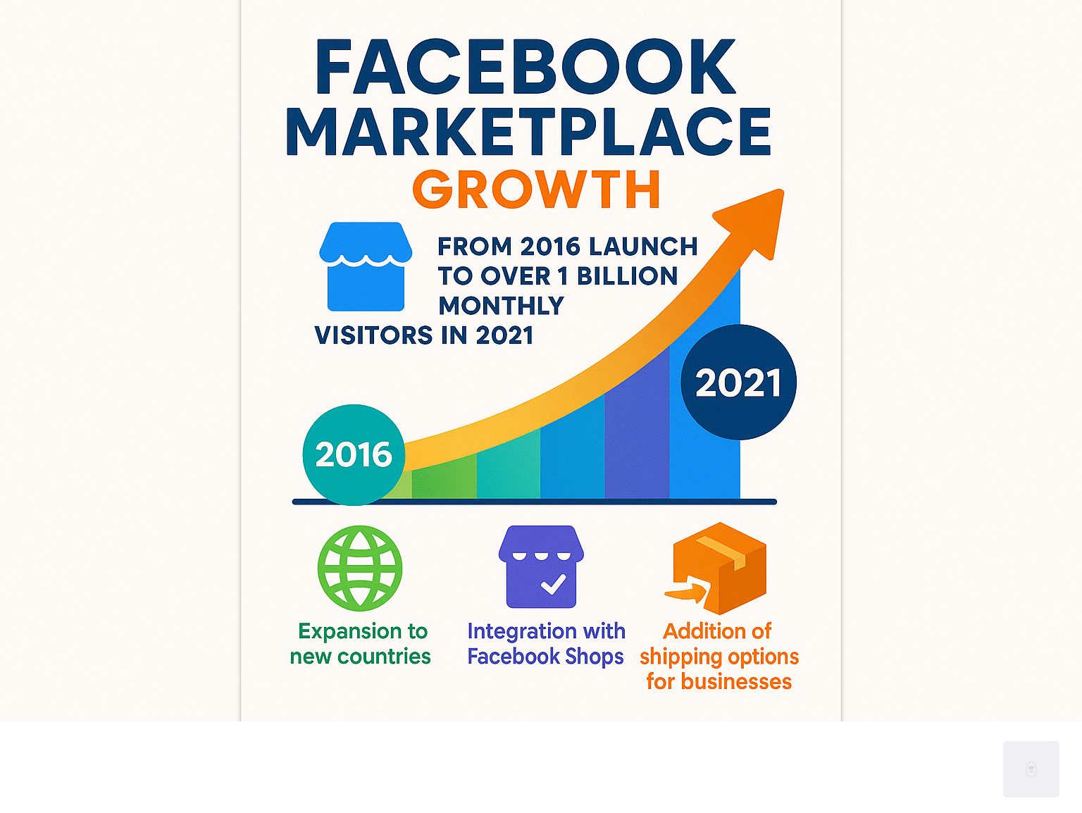 Infographic showing Facebook Marketplace growth from 2016 launch to over 1 billion monthly visitors in 2021, with key milestones including expansion to new countries, integration with Facebook Shops, and the addition of shipping options for businesses - facebook marketplace infographic 