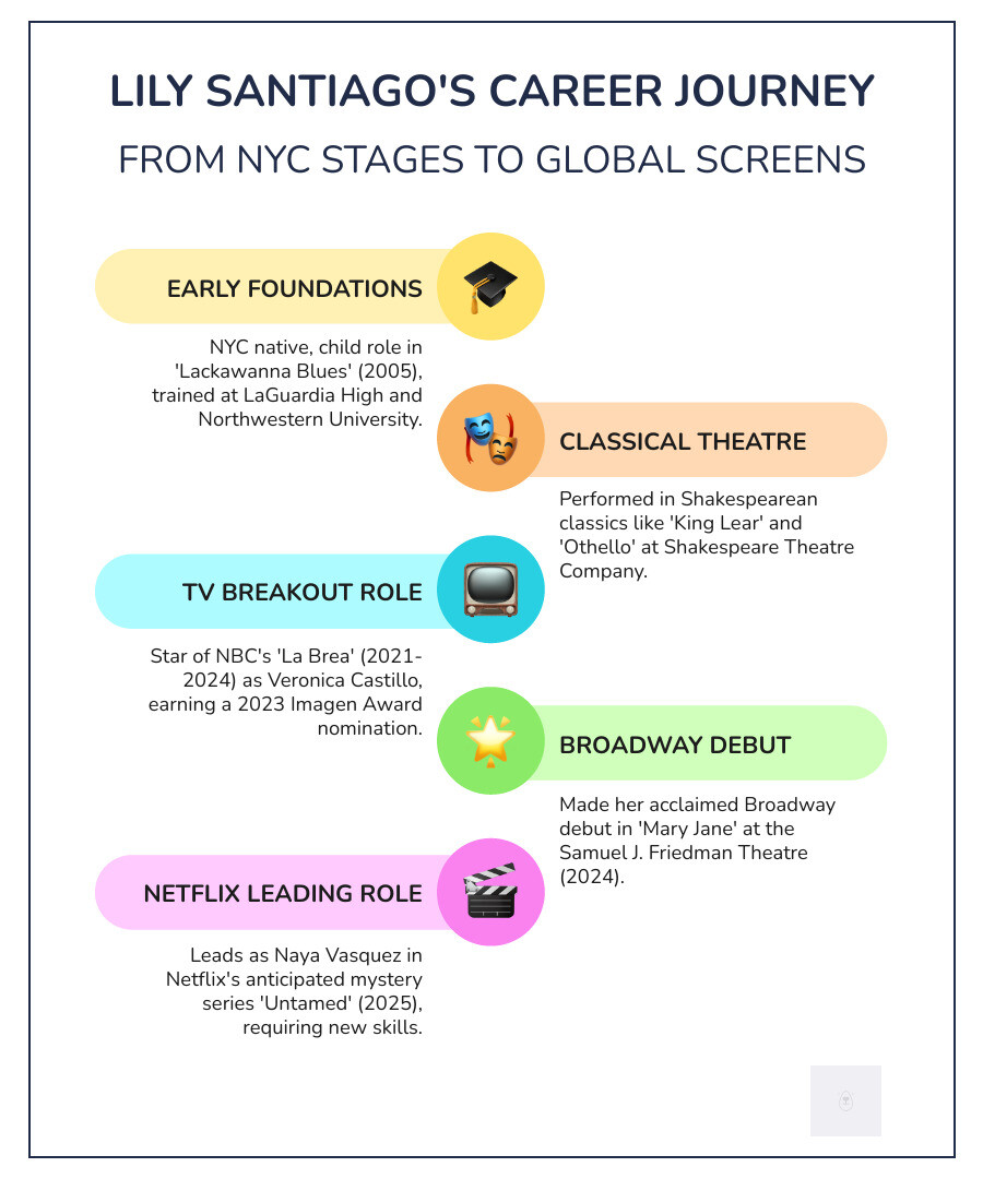 Infographic showing Lily Santiago's career progression from 2005 child role in Lackawanna Blues through LaGuardia High School and Northwestern University training, classical theatre work at Shakespeare Theatre Company, breakout role in La Brea 2021-2024, Broadway debut in Mary Jane 2024, and Netflix leading role in Untamed 2025 - lily santiago infographic infographic-line-5-steps-colors