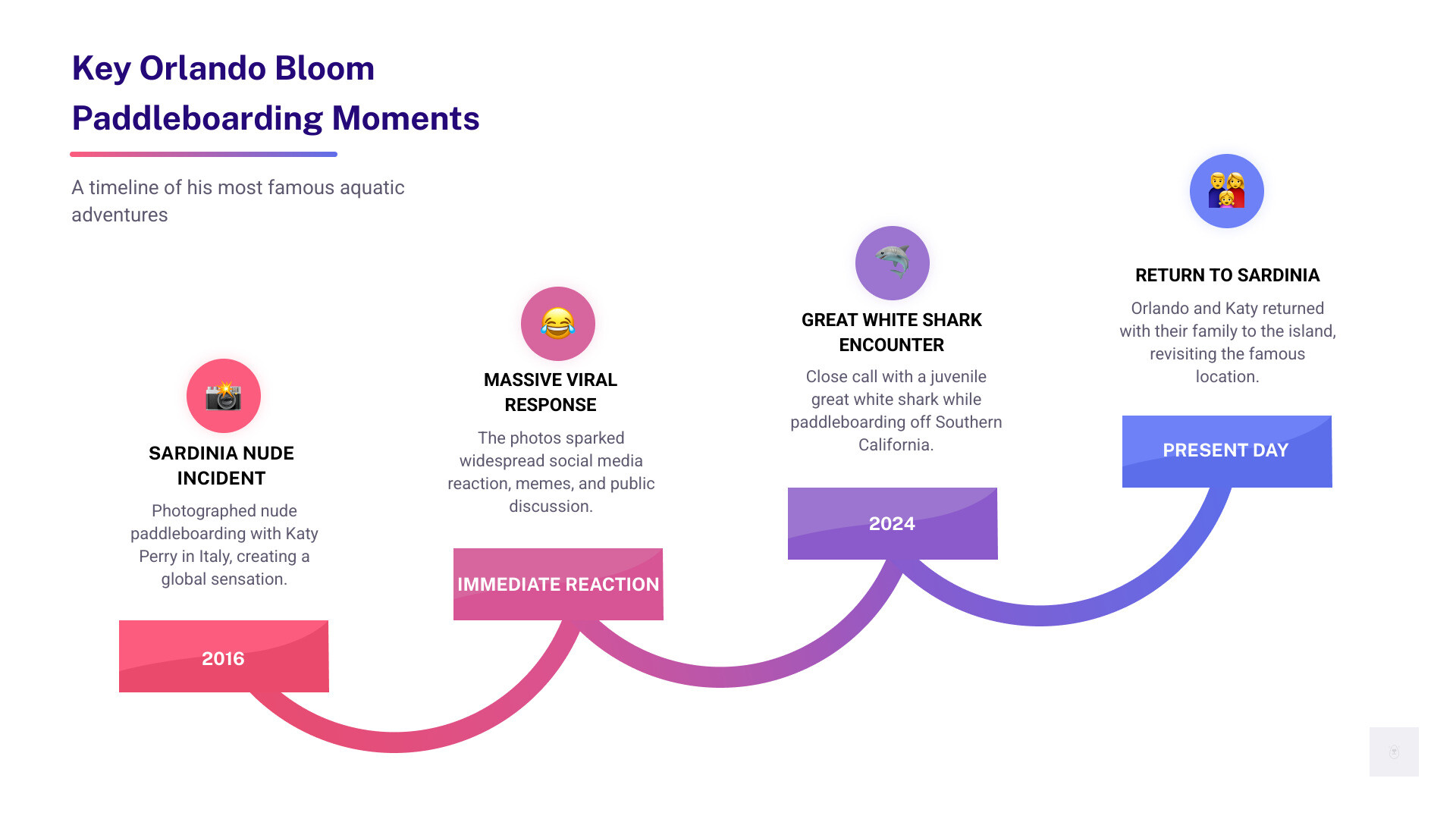Infographic showing timeline of Orlando Bloom's paddleboarding incidents from 2016 Sardinia nude photos through 2024 shark encounter, including social media reaction statistics and Katy Perry's explanations - orlando bloom paddleboarding infographic step-infographic-4-steps