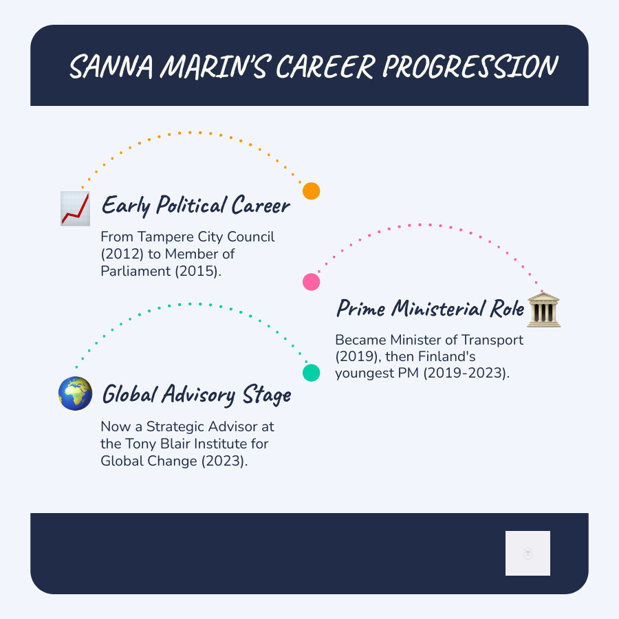 Infographic showing Sanna Marin's career progression from Tampere City Council member in 2012 to becoming Finland's youngest Prime Minister in 2019, including key milestones like becoming an MP in 2015, Minister of Transport and Communications in 2019, and her current role as strategic advisor at Tony Blair Institute since 2023 - sanna marin infographic infographic-line-3-steps-blues-accent_colors