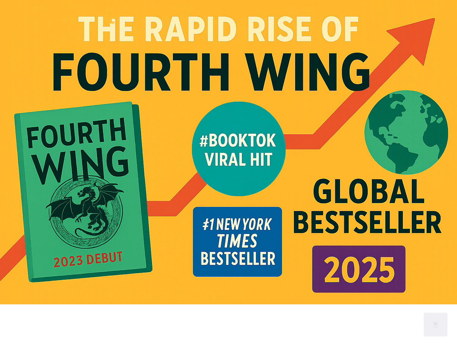 Infographic showing the rapid rise of Fourth Wing from 2023 debut to global bestseller status, including key milestones like BookTok viral success, New York Times bestseller achievement, and international translation deals - Fourth Wing Series infographic 