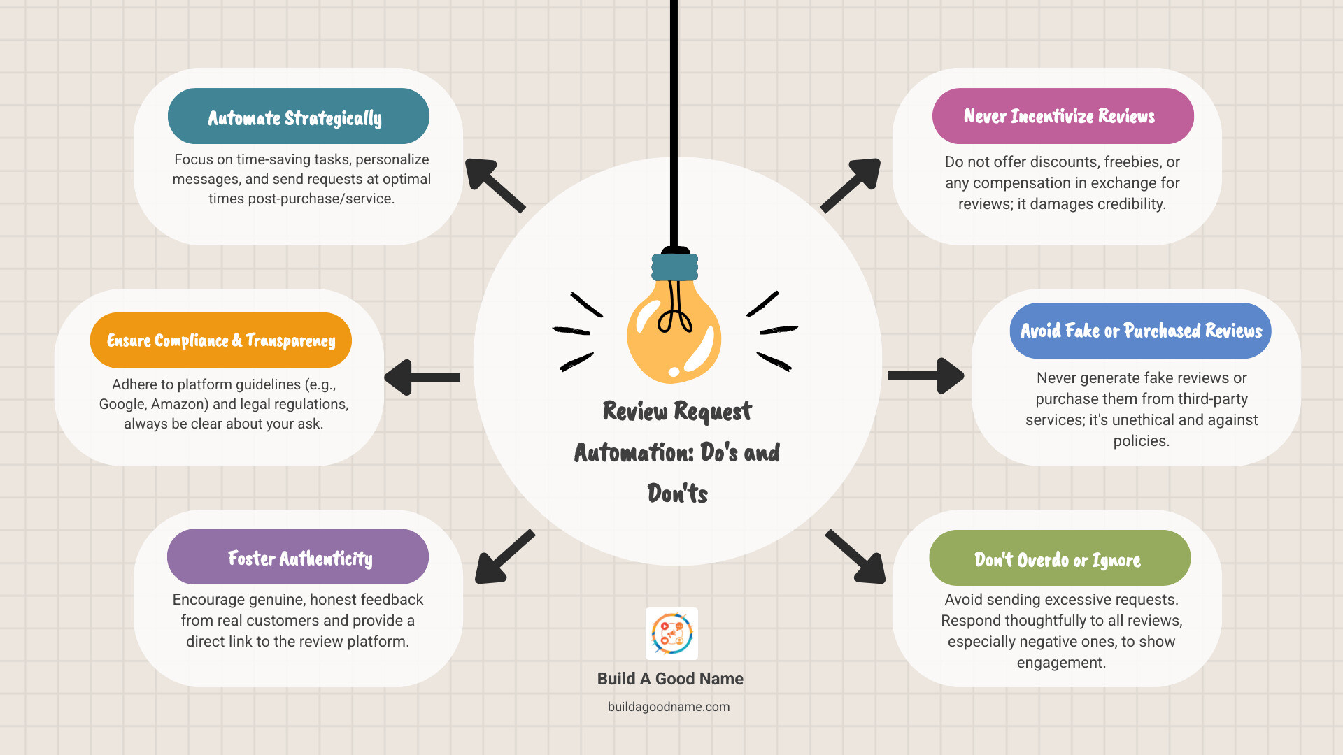 Infographic showing Do's and Don'ts for automated review requests - review request automation infographic brainstorm-6-items