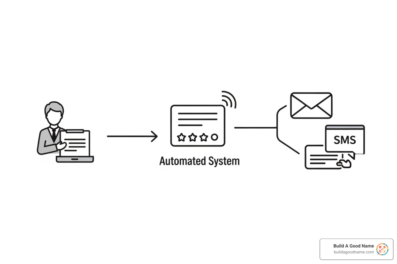 Workflow diagram showing a customer interaction triggering an automated review request via email or SMS - review request automation