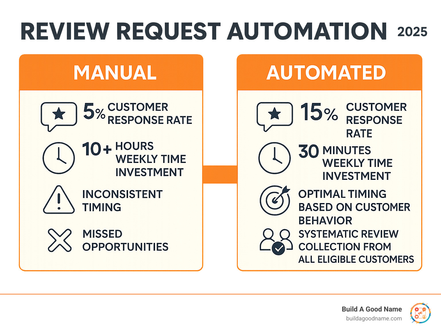 Infographic showing comparison between manual and automated review requests: Manual side shows 5% customer response rate, 10+ hours weekly time investment, inconsistent timing, and missed opportunities. Automated side shows 15% customer response rate, 30 minutes weekly time investment, optimal timing based on customer behavior, and systematic review collection from all eligible customers. - review request automation infographic 