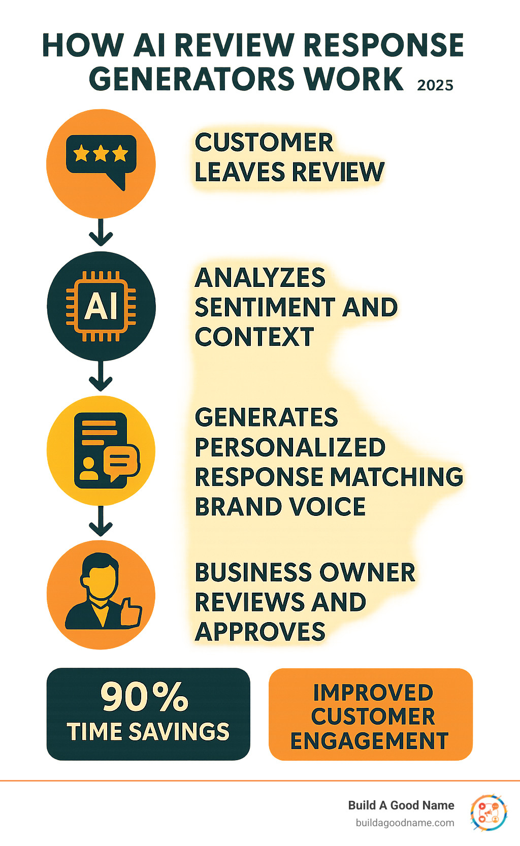 Infographic showing how AI review response generators work: customer leaves review, AI analyzes sentiment and context, generates personalized response matching brand voice, business owner reviews and approves, response is published - resulting in 90% time savings and improved customer engagement - AI review response generator infographic 