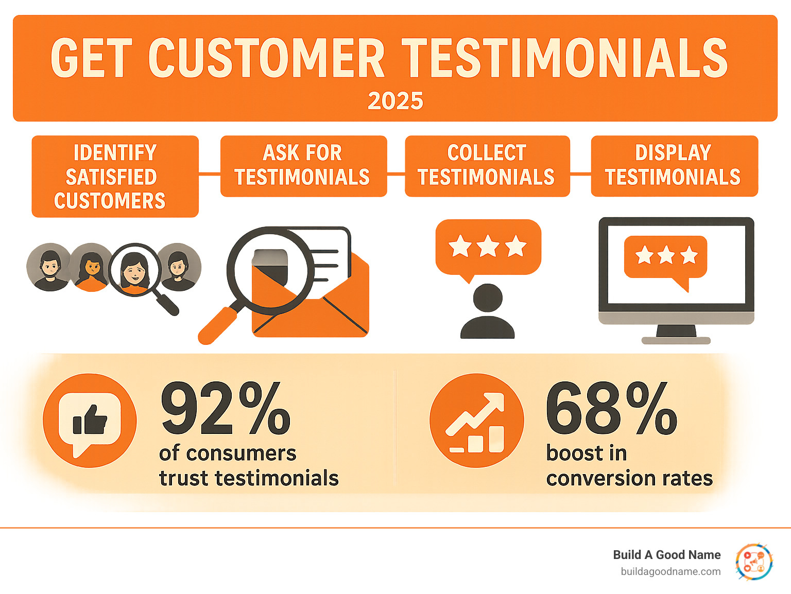Infographic showing the customer testimonial collection process from identifying satisfied customers to displaying testimonials across marketing channels, with statistics on how testimonials influence purchasing decisions and boost conversion rates - get customer testimonials infographic 