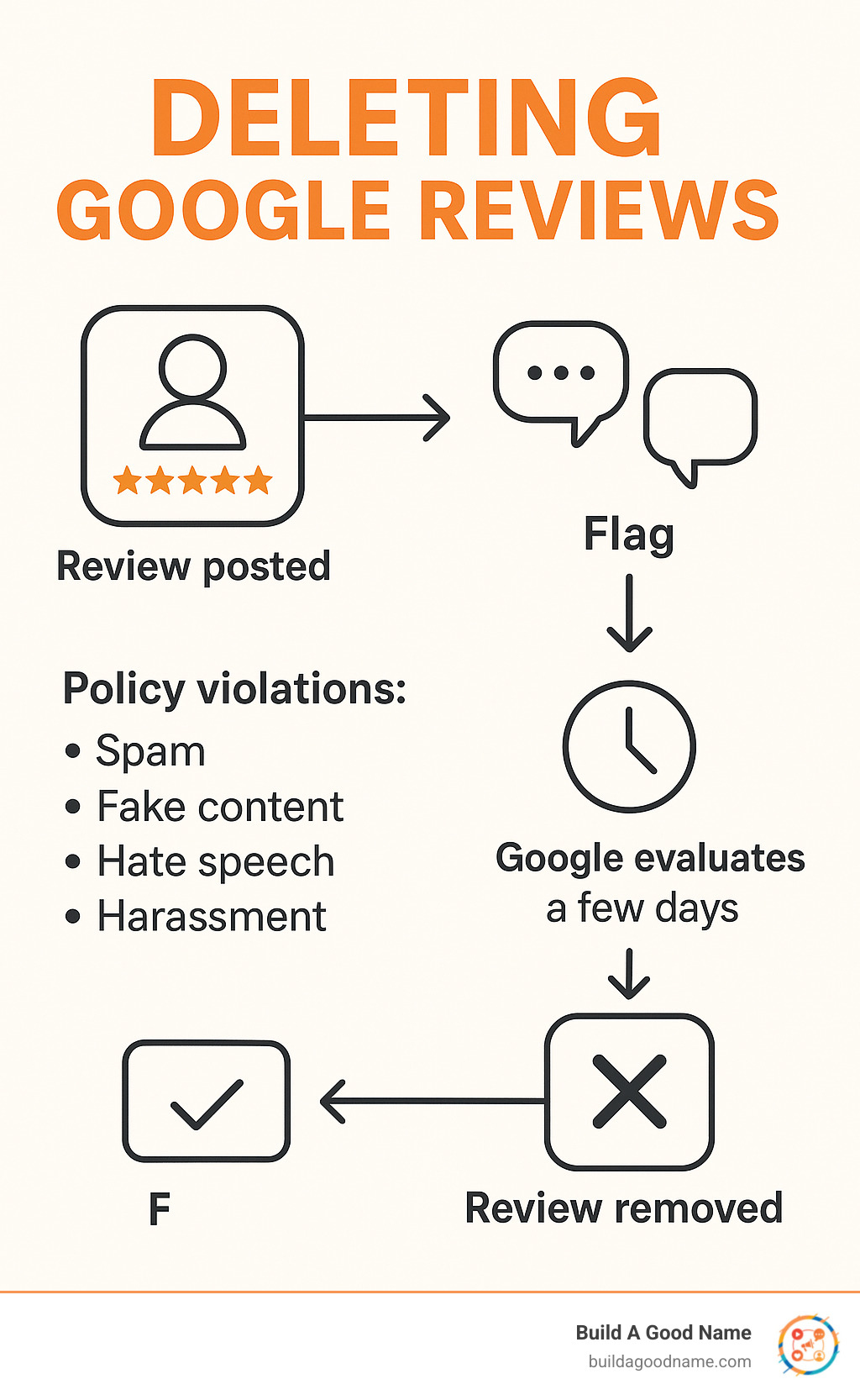 Infographic showing the complete Google review lifecycle from initial posting through business response options to potential removal, including policy violation categories, flagging process steps, and timeline for Google's review assessment - deleting google reviews infographic 