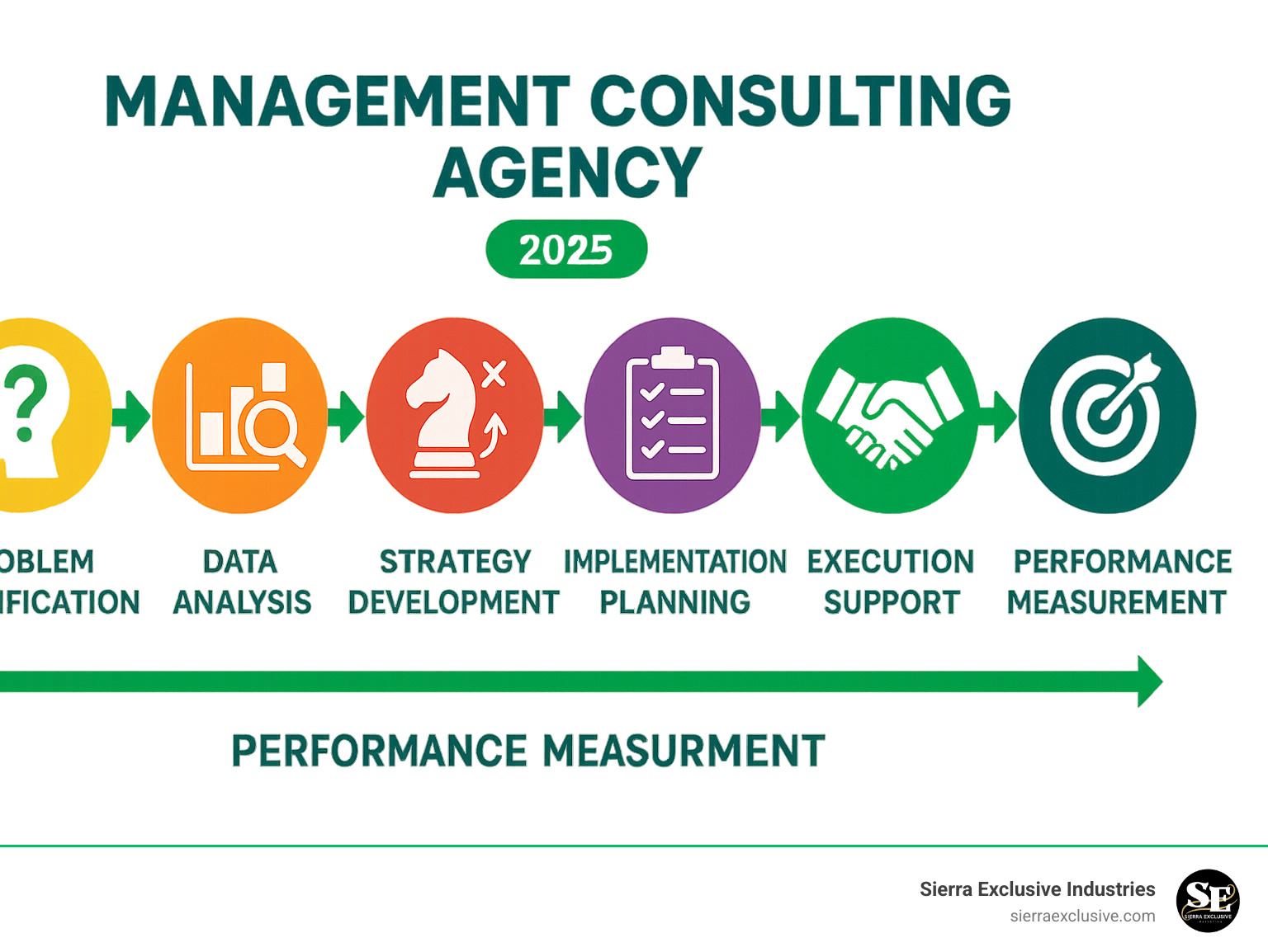Infographic showing the management consulting process: problem identification, data analysis, strategy development, implementation planning, execution support, and performance measurement - management consulting agency infographic 